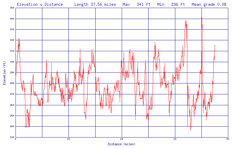 Elevation profile from Trenton to Napanee from toporoute.com